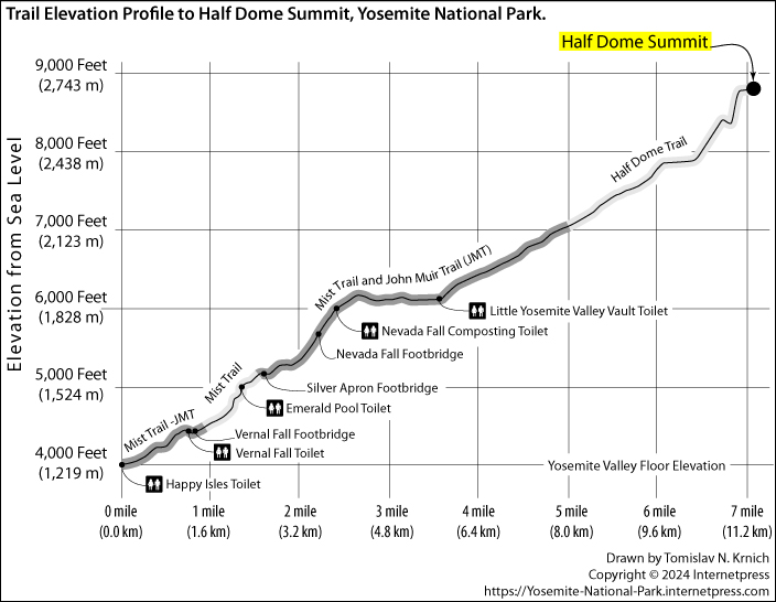 Trail-Elevation-Profile-to-Half-Dome